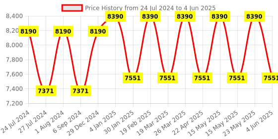 myntra.com Ray-Ban Unisex Square Sunglasses with Polarised and UV Protected Lens ray-ban Price History Graph from 24 Jul 2024 to 4 Jun 2025