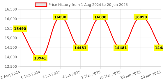 myntra.com Ray-Ban Unisex Square Sunglasses with Polarised and UV Protected Lens ray-ban Price History Graph from 1 Aug 2024 to 20 Jun 2025