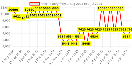 myntra.com Ray-Ban Unisex Square Sunglasses with Polarised and UV Protected Lens ray-ban Price History Graph from 1 Aug 2024 to 1 Jul 2025