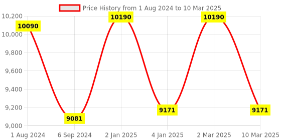myntra.com Ray-Ban Unisex Square Sunglasses with Polarised and UV Protected Lens ray-ban Price History Graph from 1 Aug 2024 to 10 Mar 2025
