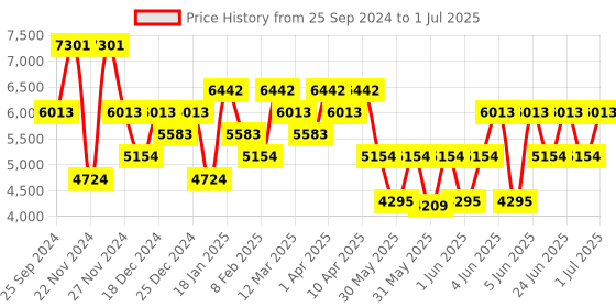myntra.com Ray-Ban Unisex Square Sunglasses with Polarised and UV Protected Lens ray-ban Price History Graph from 25 Sep 2024 to 1 Jul 2025
