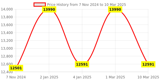 myntra.com Ray-Ban Unisex Square Sunglasses with Polarised and UV Protected Lens ray-ban Price History Graph from 7 Nov 2024 to 10 Mar 2025