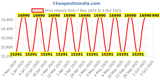 myntra.com Ray-Ban Unisex Square Sunglasses with Polarised and UV Protected Lens ray-ban Price History Graph from 7 Nov 2024 to 4 Oct 2025