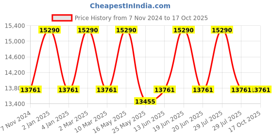 myntra.com Ray-Ban Unisex Square Sunglasses with Polarised and UV Protected Lens ray-ban Price History Graph from 7 Nov 2024 to 16 Oct 2025