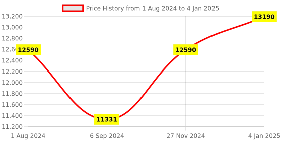 myntra.com Ray-Ban Unisex Square Sunglasses with Polarised and UV Protected Lens 8056262030646 ray-ban Price History Graph from 1 Aug 2024 to 4 Jan 2025