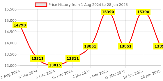myntra.com Ray-Ban Unisex Square Sunglasses with Polarised and UV Protected Lens 8056262031261 ray-ban Price History Graph from 1 Aug 2024 to 28 Jun 2025