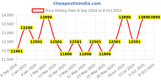 myntra.com Ray-Ban Unisex Square Sunglasses with Polarised and UV Protected Lens 8056262052358 ray-ban Price History Graph from 6 Sep 2024 to 8 Oct 2025