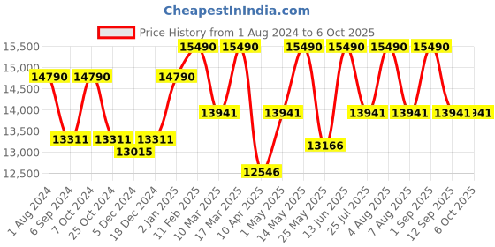 myntra.com Ray-Ban Unisex Square Sunglasses with Polarised Lens ray-ban Price History Graph from 1 Aug 2024 to 5 Oct 2025