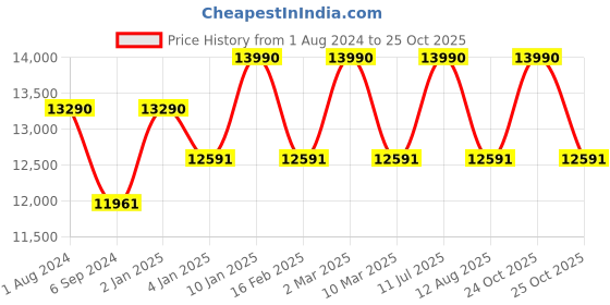 myntra.com Ray-Ban Unisex Square Sunglasses with Polarised Lens ray-ban Price History Graph from 1 Aug 2024 to 24 Oct 2025
