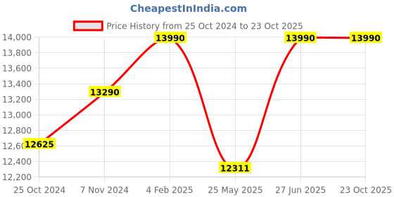 myntra.com Ray-Ban Unisex Square Sunglasses with Polarised Lens ray-ban Price History Graph from 25 Oct 2024 to 23 Oct 2025