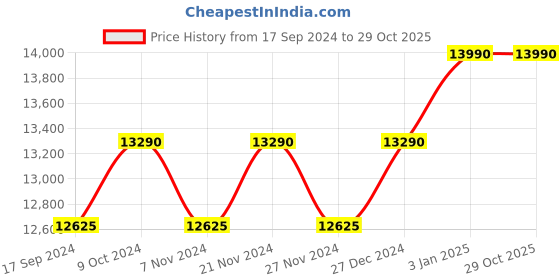 myntra.com Ray-Ban Unisex Square Sunglasses with Polarised Lens ray-ban Price History Graph from 17 Sep 2024 to 29 Oct 2025