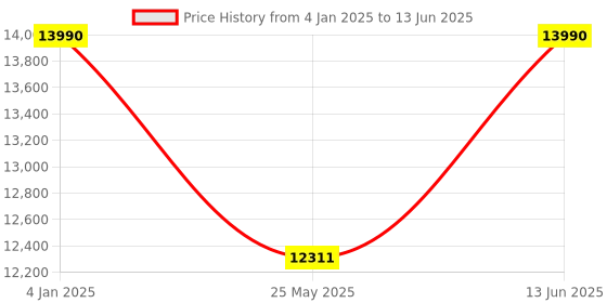 myntra.com Ray-Ban Unisex Square Sunglasses with Polarised Lens ray-ban Price History Graph from 4 Jan 2025 to 13 Jun 2025
