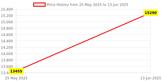 myntra.com Ray-Ban Unisex Square Sunglasses with Polarised Lens ray-ban Price History Graph from 25 May 2025 to 13 Jun 2025