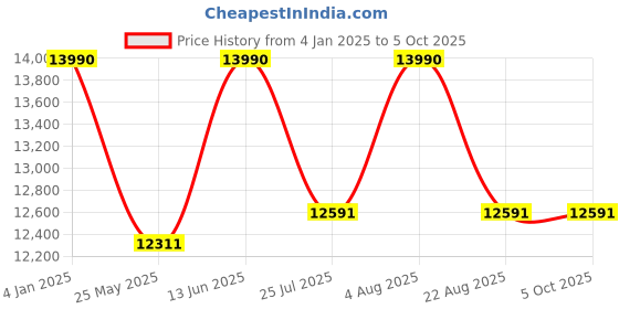 myntra.com Ray-Ban Unisex Square Sunglasses with Polarised Lens 8056262246849 ray-ban Price History Graph from 4 Jan 2025 to 4 Oct 2025