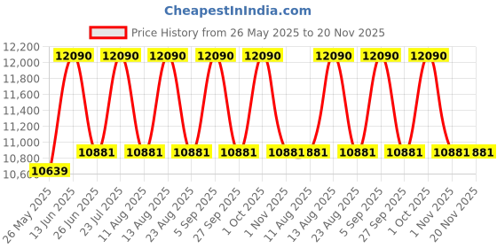 myntra.com Ray-Ban Unisex Square Sunglasses with Polarised Lens 8056262453841 ray-ban Price History Graph from 26 May 2025 to 20 Nov 2025