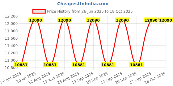 myntra.com Ray-Ban Unisex Square Sunglasses with Polarised Lens 8056262464663 ray-ban Price History Graph from 26 Jun 2025 to 17 Oct 2025