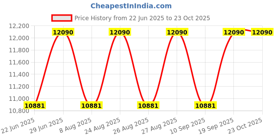 myntra.com Ray-Ban Unisex Square Sunglasses with Polarised Lens 8056262465004 ray-ban Price History Graph from 22 Jun 2025 to 23 Oct 2025