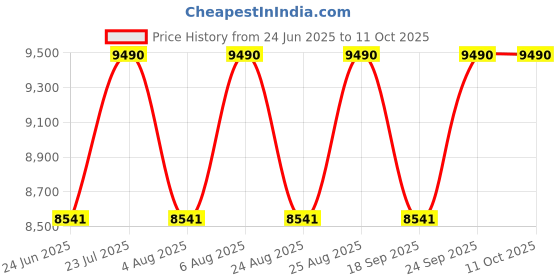 myntra.com Ray-Ban Unisex Square Sunglasses with Polarised Lens 8056262475508 ray-ban Price History Graph from 24 Jun 2025 to 10 Oct 2025