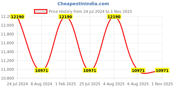 myntra.com Ray-Ban Unisex Square Sunglasses with Polarised Lens 8056597242271 ray-ban Price History Graph from 24 Jul 2024 to 31 Oct 2025