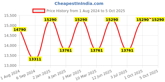 myntra.com Ray-Ban Unisex Square Sunglasses with Polarised Lens 8056597719582 ray-ban Price History Graph from 1 Aug 2024 to 4 Oct 2025