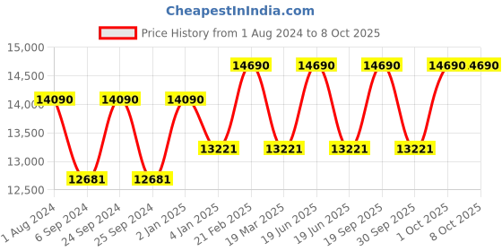 myntra.com Ray-Ban Unisex Square Sunglasses with Polarised Lens 8056597828901 ray-ban Price History Graph from 1 Aug 2024 to 8 Oct 2025