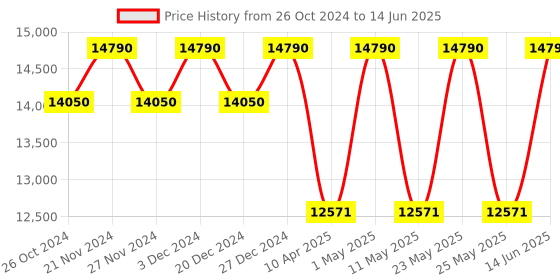 myntra.com Ray-Ban Unisex Square Sunglasses with Polarised Lens 8056597829373 ray-ban Price History Graph from 26 Oct 2024 to 14 Jun 2025