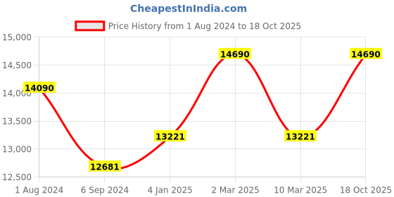myntra.com Ray-Ban Unisex Square Sunglasses with Polarised Lens 8056597829397 ray-ban Price History Graph from 1 Aug 2024 to 18 Oct 2025