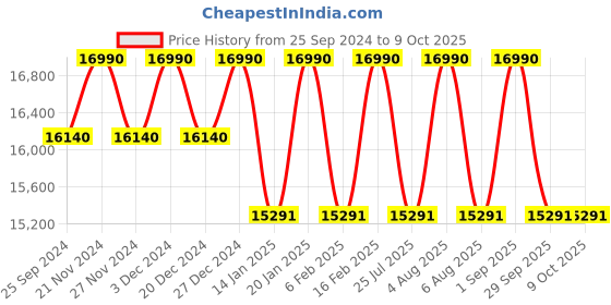 myntra.com Ray-Ban Unisex Square Sunglasses with Polarised Lens 8056597833776 ray-ban Price History Graph from 25 Sep 2024 to 8 Oct 2025
