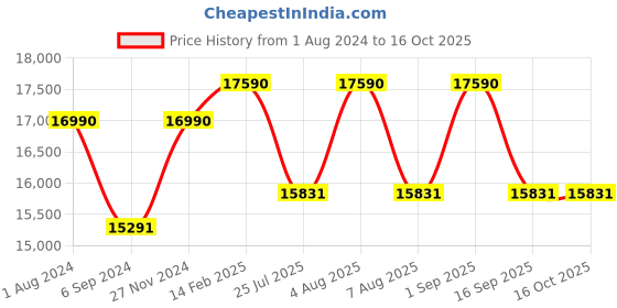myntra.com Ray-Ban Unisex Square Sunglasses with Polarised Lens 8056597834988 ray-ban Price History Graph from 1 Aug 2024 to 16 Oct 2025