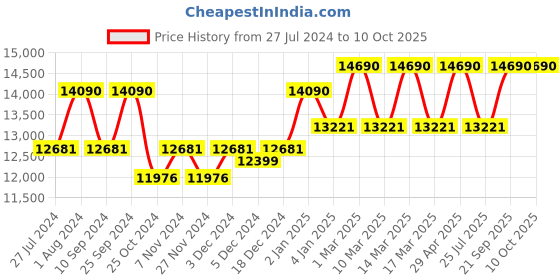 myntra.com Ray-Ban Unisex Square Sunglasses with Polarised Lens 8056597837125 ray-ban Price History Graph from 27 Jul 2024 to 9 Oct 2025