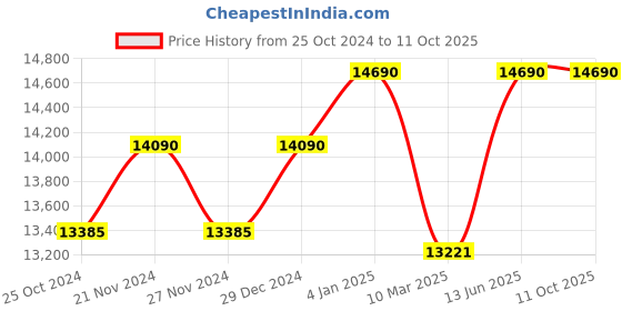myntra.com Ray-Ban Unisex Square Sunglasses with Polarised Lens 8056597888813 ray-ban Price History Graph from 25 Oct 2024 to 10 Oct 2025
