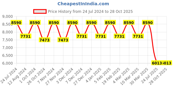 myntra.com Ray-Ban Unisex Square Sunglasses with Polarised Lens 8901279367622 ray-ban Price History Graph from 24 Jul 2024 to 27 Oct 2025