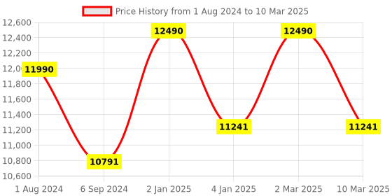 myntra.com Ray-Ban Unisex Square Sunglasses with UV Protected Lens ray-ban Price History Graph from 1 Aug 2024 to 10 Mar 2025