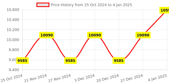 myntra.com Ray-Ban Unisex Square Sunglasses with UV Protected Lens ray-ban Price History Graph from 25 Oct 2024 to 4 Jan 2025