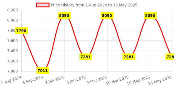 myntra.com Ray-Ban Unisex Square Sunglasses with UV Protected Lens ray-ban Price History Graph from 1 Aug 2024 to 15 May 2025