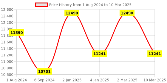 myntra.com Ray-Ban Unisex Square Sunglasses with UV Protected Lens ray-ban Price History Graph from 1 Aug 2024 to 10 Mar 2025