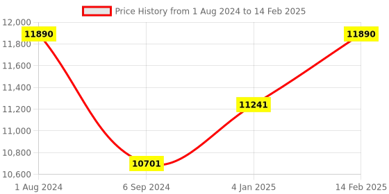 myntra.com Ray-Ban Unisex Square Sunglasses with UV Protected Lens ray-ban Price History Graph from 1 Aug 2024 to 14 Feb 2025