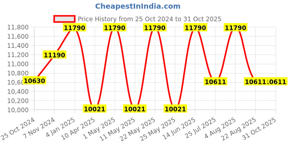 myntra.com Ray-Ban Unisex Square Sunglasses with UV Protected Lens ray-ban Price History Graph from 25 Oct 2024 to 31 Oct 2025