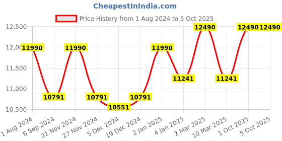 myntra.com Ray-Ban Unisex Square Sunglasses with UV Protected Lens ray-ban Price History Graph from 1 Aug 2024 to 4 Oct 2025