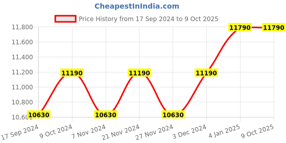 myntra.com Ray-Ban Unisex Square Sunglasses with UV Protected Lens ray-ban Price History Graph from 17 Sep 2024 to 9 Oct 2025