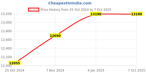 myntra.com Ray-Ban Unisex Square Sunglasses with UV Protected Lens ray-ban Price History Graph from 25 Oct 2024 to 7 Oct 2025