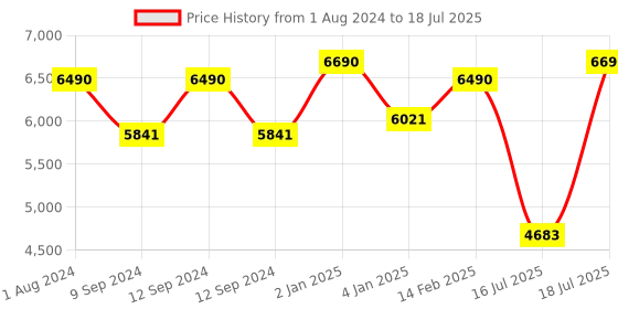 myntra.com Ray-Ban Unisex Square Sunglasses with UV Protected Lens ray-ban Price History Graph from 1 Aug 2024 to 16 Jul 2025