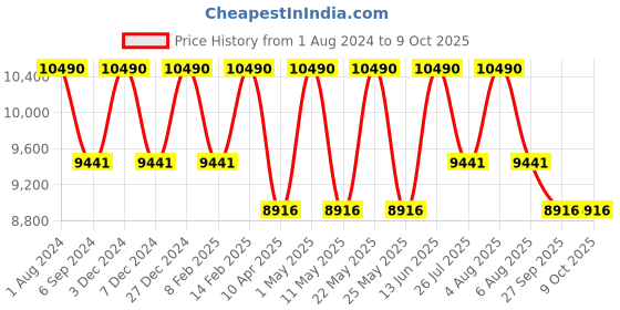 myntra.com Ray-Ban Unisex Square Sunglasses with UV Protected Lens ray-ban Price History Graph from 1 Aug 2024 to 9 Oct 2025