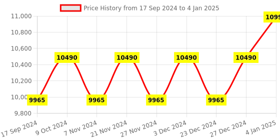 myntra.com Ray-Ban Unisex Square Sunglasses with UV Protected Lens ray-ban Price History Graph from 17 Sep 2024 to 4 Jan 2025