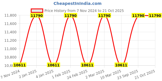 myntra.com Ray-Ban Unisex Square Sunglasses with UV Protected Lens ray-ban Price History Graph from 7 Nov 2024 to 21 Oct 2025