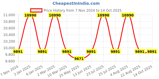 myntra.com Ray-Ban Unisex Square Sunglasses with UV Protected Lens ray-ban Price History Graph from 7 Nov 2024 to 14 Oct 2025