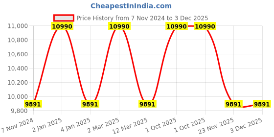 myntra.com Ray-Ban Unisex Square Sunglasses with UV Protected Lens ray-ban Price History Graph from 7 Nov 2024 to 2 Dec 2025