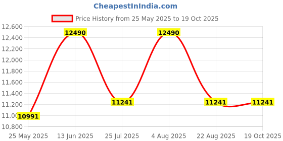 myntra.com Ray-Ban Unisex Square Sunglasses with UV Protected Lens ray-ban Price History Graph from 25 May 2025 to 18 Oct 2025