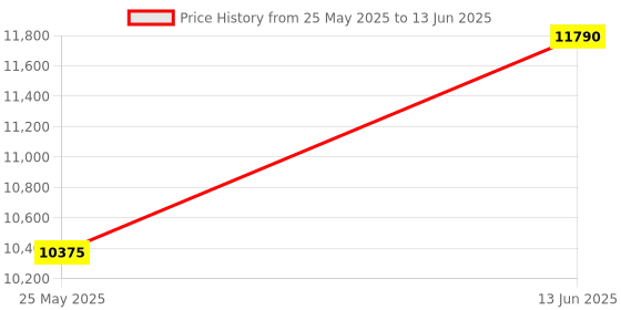 myntra.com Ray-Ban Unisex Square Sunglasses with UV Protected Lens ray-ban Price History Graph from 25 May 2025 to 13 Jun 2025
