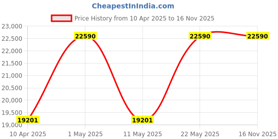myntra.com Ray-Ban Unisex Square Sunglasses with UV Protected Lens ray-ban Price History Graph from 10 Apr 2025 to 15 Nov 2025